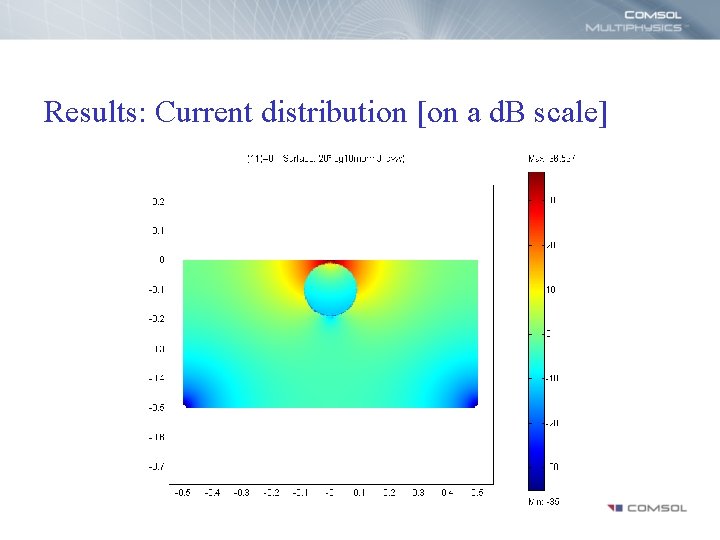 Results: Current distribution [on a d. B scale] 