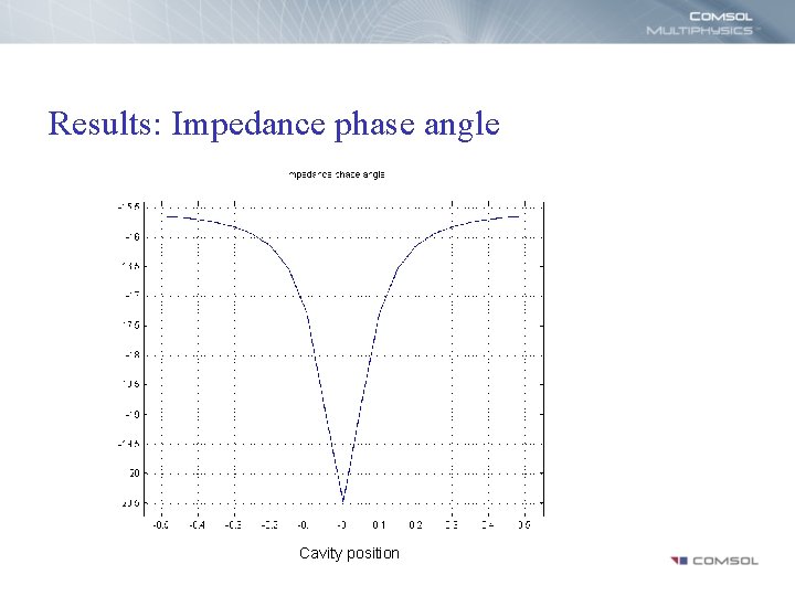 Results: Impedance phase angle Cavity position 