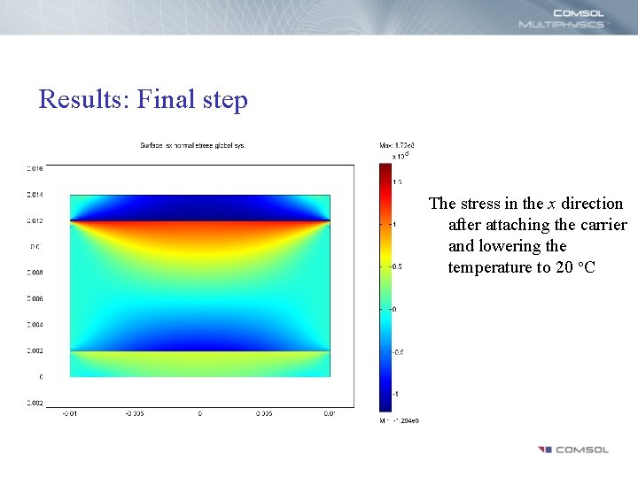 Results: Final step The stress in the x direction after attaching the carrier and