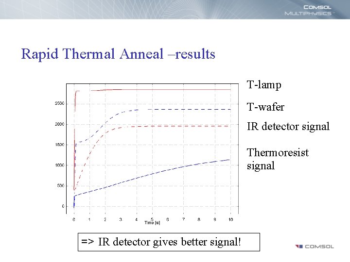 Rapid Thermal Anneal –results T-lamp T-wafer IR detector signal Thermoresist signal => IR detector