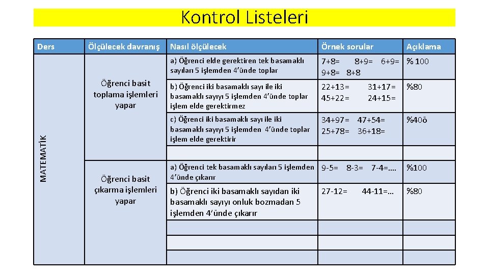 Kontrol Listeleri Ders Ölçülecek davranış MATEMATİK Öğrenci basit toplama işlemleri yapar Öğrenci basit çıkarma