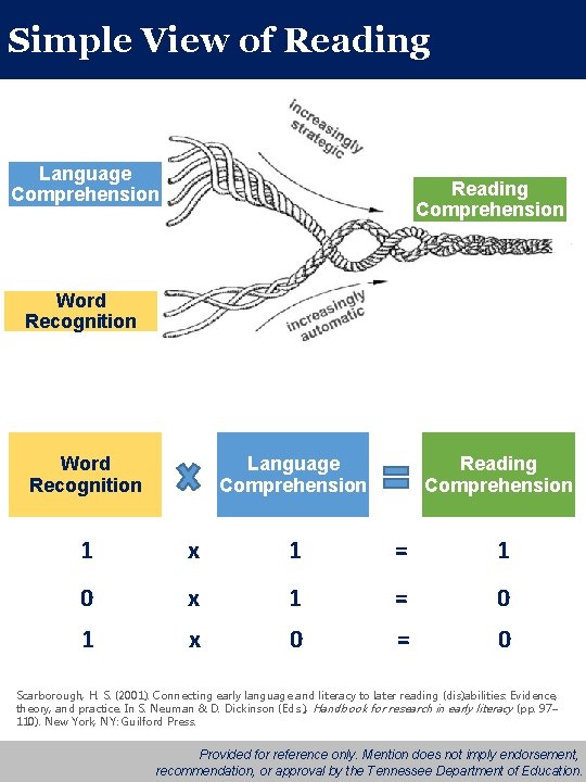 Simple View of Reading Language Comprehension Reading Comprehension Word Recognition Language Comprehension Word Recognition