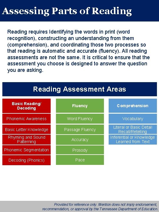 Assessing Parts of Reading requires Identifying the words in print (word recognition), constructing an
