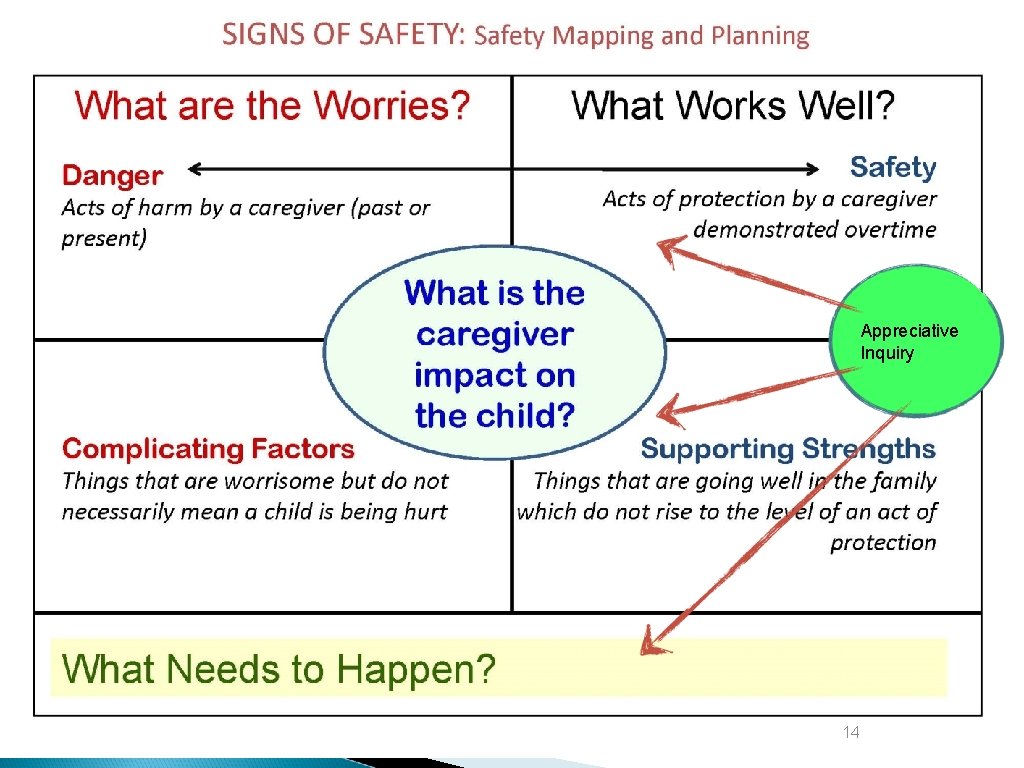 Appreciative Inquiry 14 