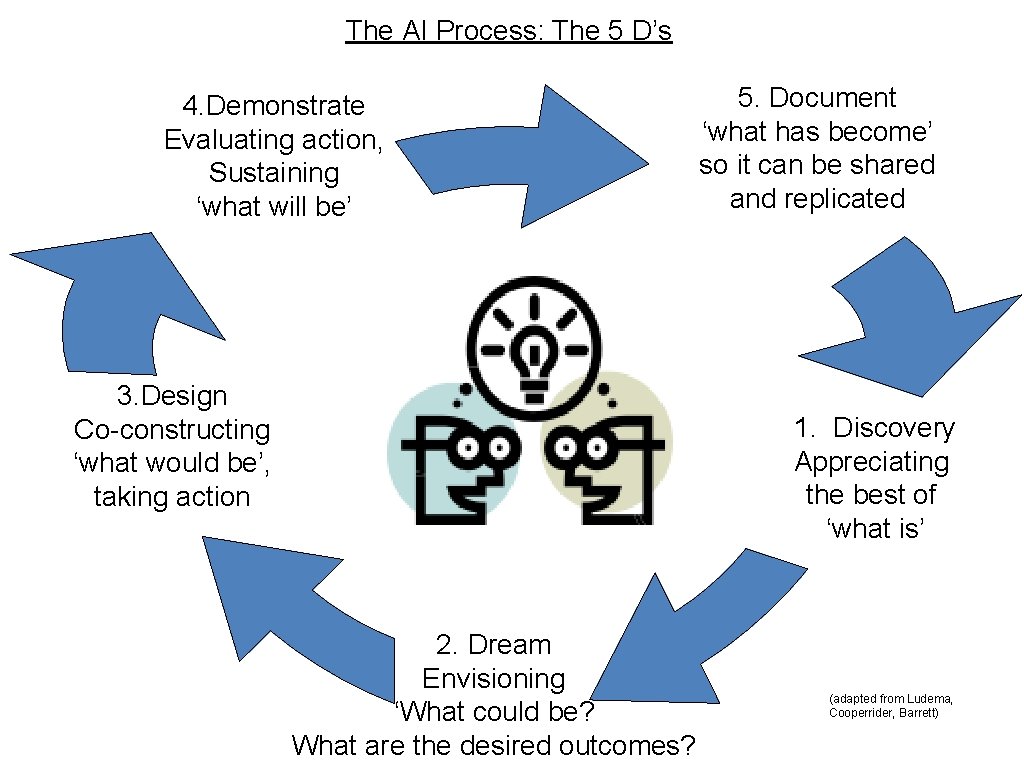 The AI Process: The 5 D’s 4. Demonstrate Evaluating action, Sustaining ‘what will be’