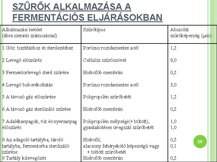 SZŰRŐK ALKALMAZÁSA A FERMENTÁCIÓS ELJÁRÁSOKBAN Alkalmazási terület (ábra szerinti számozással) Szűrőtípus Abszolút szűrőképesség (