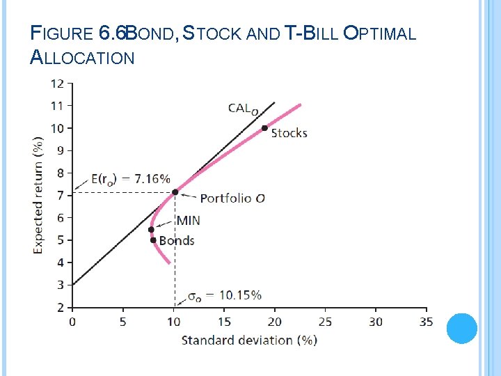 FIGURE 6. 6 BOND, STOCK AND T-BILL OPTIMAL ALLOCATION 