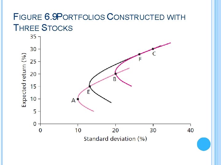 FIGURE 6. 9 PORTFOLIOS CONSTRUCTED WITH THREE STOCKS 