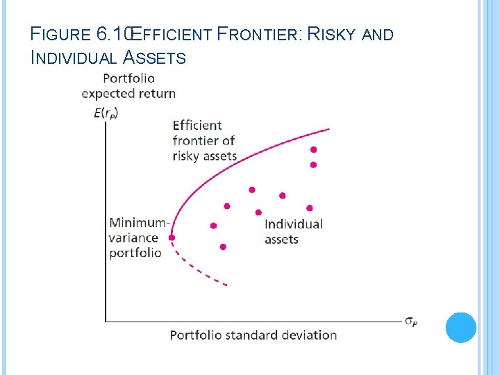 FIGURE 6. 10 EFFICIENT FRONTIER: RISKY AND INDIVIDUAL ASSETS 