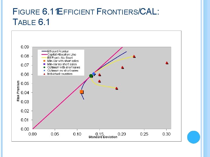 FIGURE 6. 11 EFFICIENT FRONTIERS/CAL: TABLE 6. 1 