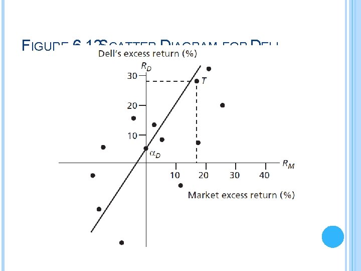 FIGURE 6. 12 SCATTER DIAGRAM FOR DELL 