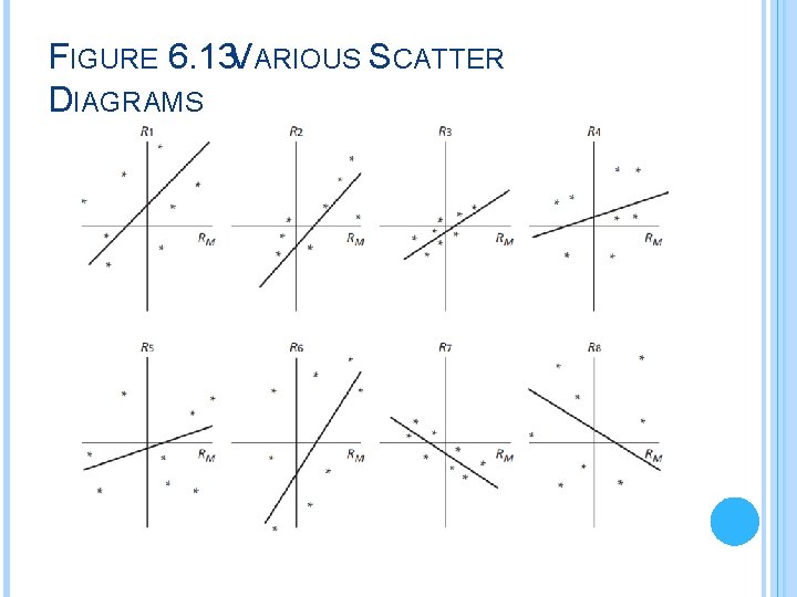 FIGURE 6. 13 VARIOUS SCATTER DIAGRAMS 