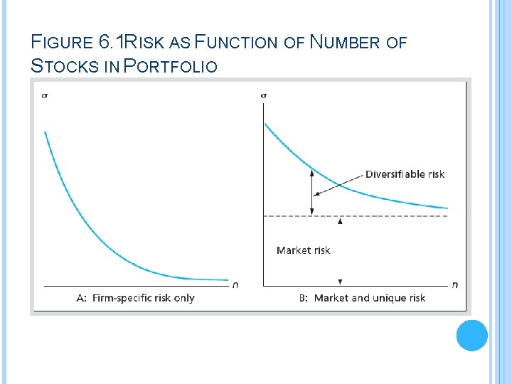 FIGURE 6. 1 RISK AS FUNCTION OF NUMBER OF STOCKS IN PORTFOLIO 