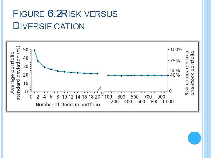 FIGURE 6. 2 RISK VERSUS DIVERSIFICATION 