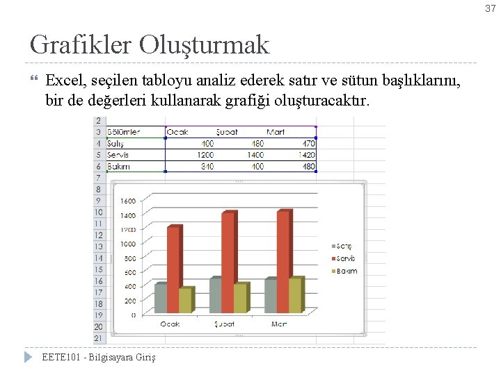 37 Grafikler Oluşturmak Excel, seçilen tabloyu analiz ederek satır ve sütun başlıklarını, bir de