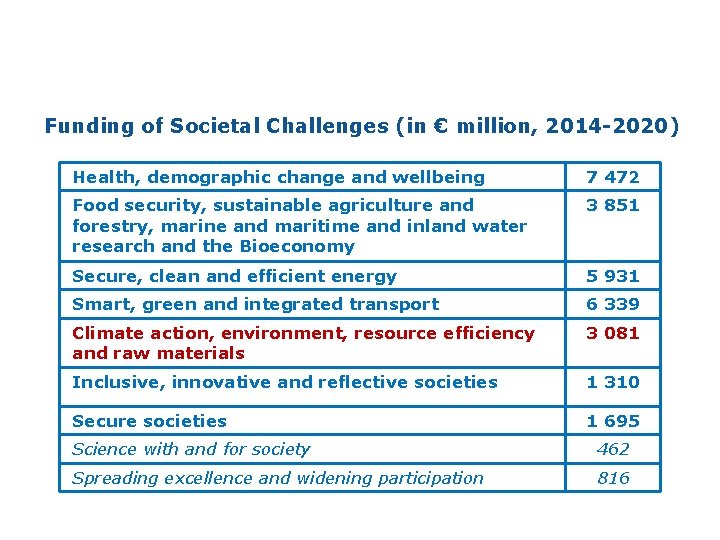 Funding of Societal Challenges (in € million, 2014 -2020) Health, demographic change and wellbeing