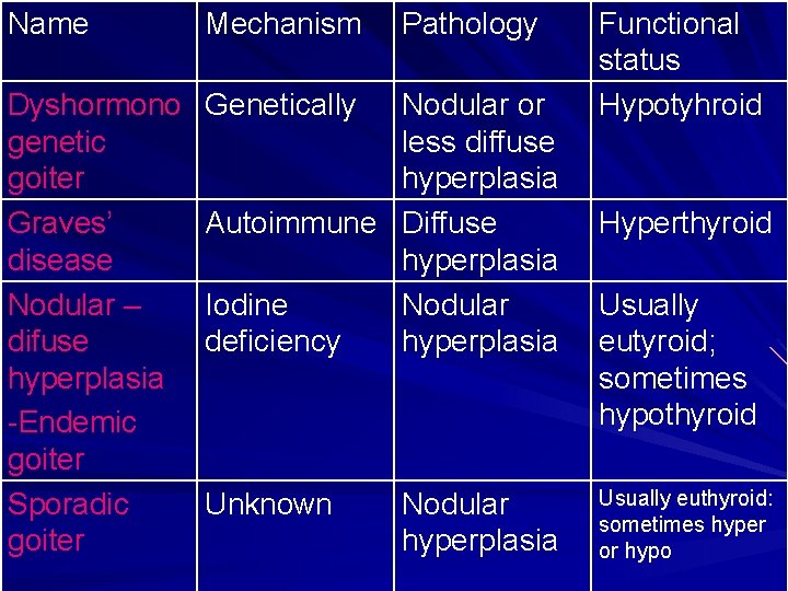 Name Mechanism Dyshormono genetic goiter Graves’ disease Nodular – difuse hyperplasia -Endemic goiter Sporadic