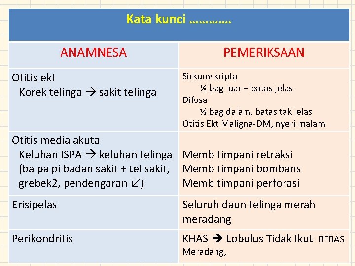 Kata kunci …………. ANAMNESA Otitis ekt Korek telinga sakit telinga PEMERIKSAAN Sirkumskripta ⅓ bag