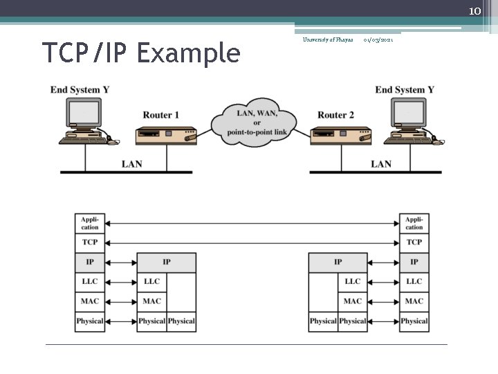 10 TCP/IP Example University of Phayao 01/03/2021 