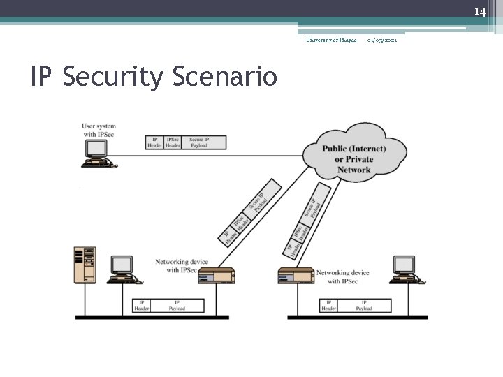 14 University of Phayao IP Security Scenario 01/03/2021 