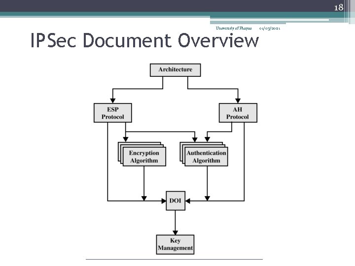 18 University of Phayao 01/03/2021 IPSec Document Overview 
