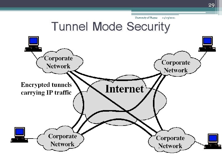 29 Tunnel Mode Security University of Phayao 01/03/2021 