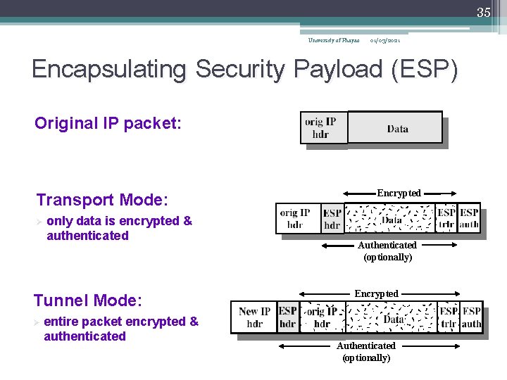 35 University of Phayao 01/03/2021 Encapsulating Security Payload (ESP) Original IP packet: Transport Mode: