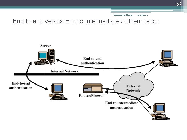38 University of Phayao 01/03/2021 End-to-end versus End-to-Intermediate Authentication 