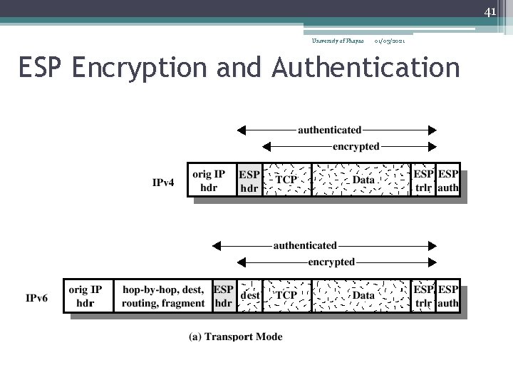 41 University of Phayao 01/03/2021 ESP Encryption and Authentication 