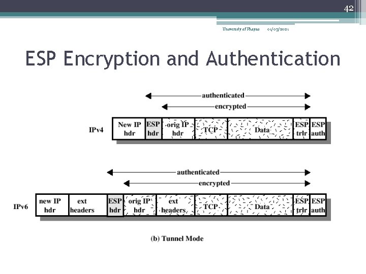 42 University of Phayao 01/03/2021 ESP Encryption and Authentication 