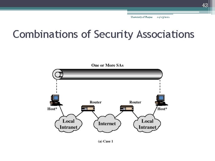 43 University of Phayao 01/03/2021 Combinations of Security Associations 