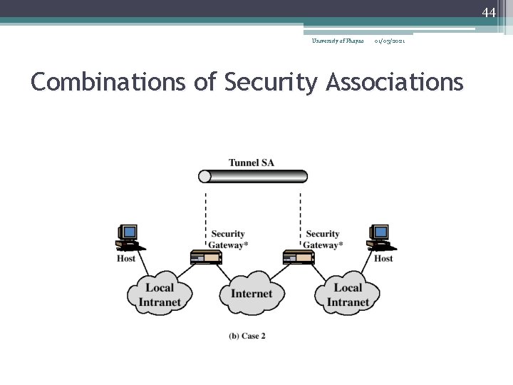 44 University of Phayao 01/03/2021 Combinations of Security Associations 
