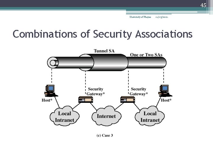 45 University of Phayao 01/03/2021 Combinations of Security Associations 