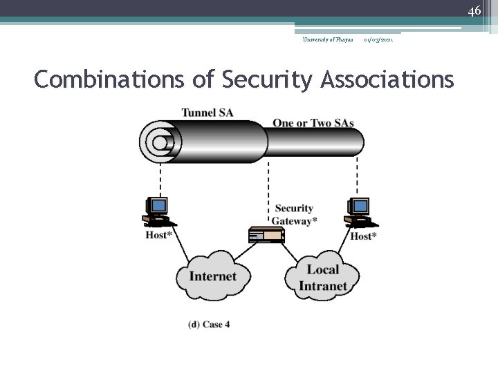 46 University of Phayao 01/03/2021 Combinations of Security Associations 