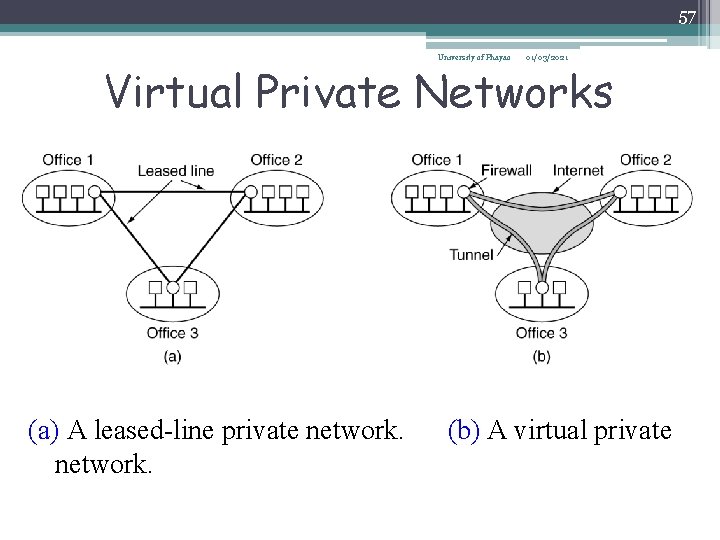 57 University of Phayao 01/03/2021 Virtual Private Networks (a) A leased-line private network. (b)