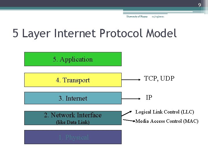 9 University of Phayao 01/03/2021 5 Layer Internet Protocol Model 5. Application 4. Transport