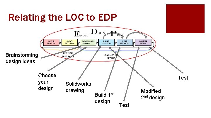 Relating the LOC to EDP Brainstorming design ideas Choose your design Test Solidworks drawing