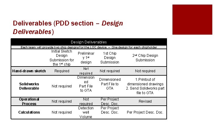 Deliverables (PDD section – Design Deliverables) Design Deliverables Each team will provide two chip