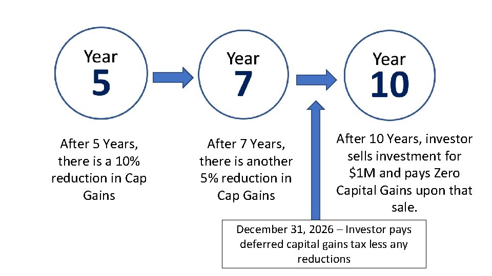 After 5 Years, there is a 10% reduction in Cap Gains After 7 Years,