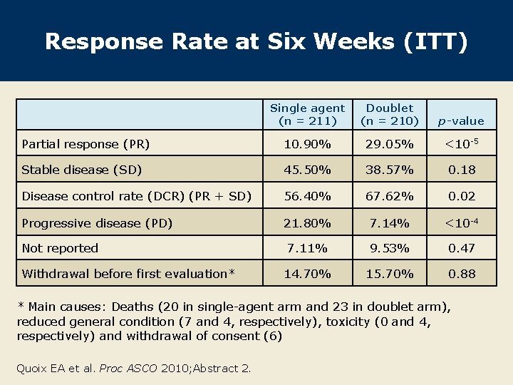 Response Rate at Six Weeks (ITT) Single agent (n = 211) Doublet (n =