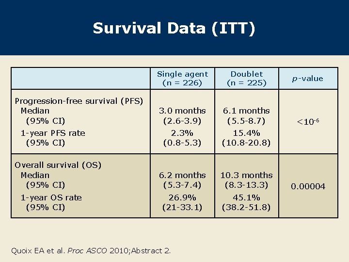 Survival Data (ITT) Single agent (n = 226) Doublet (n = 225) Progression-free survival