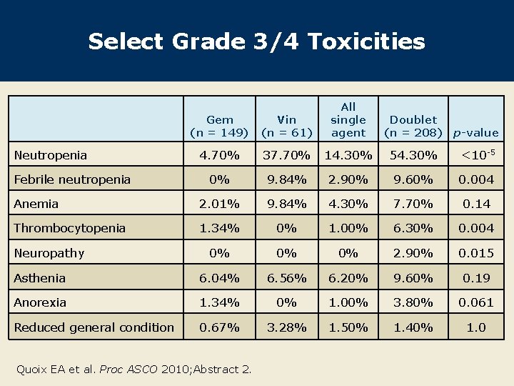 Select Grade 3/4 Toxicities Gem (n = 149) Vin (n = 61) All single