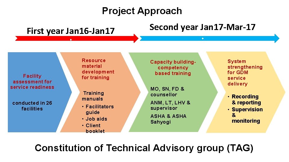 Project Approach First year Jan 16 -Jan 17 Facility assessment for service readiness conducted