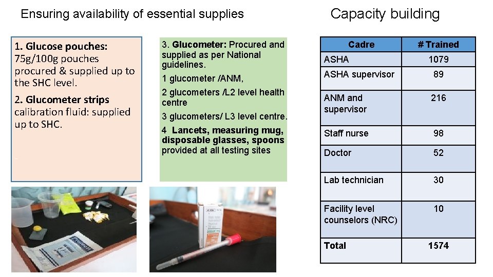 Ensuring availability of essential supplies 1. Glucose pouches: 75 g/100 g pouches procured &