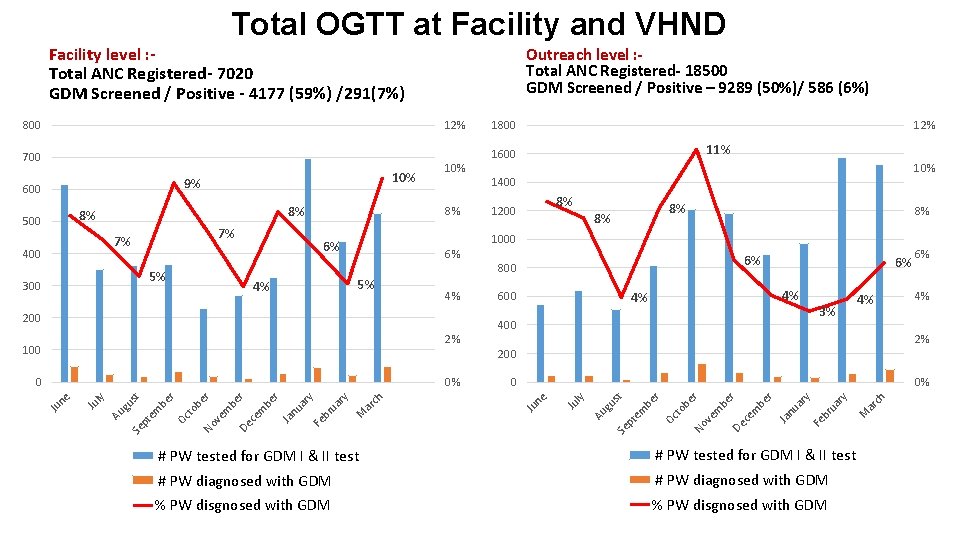 Total OGTT at Facility and VHND Facility level : Total ANC Registered- 7020 GDM