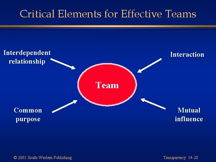 Critical Elements for Effective Teams Interdependent relationship Interaction Team Common purpose © 2001 South-Western