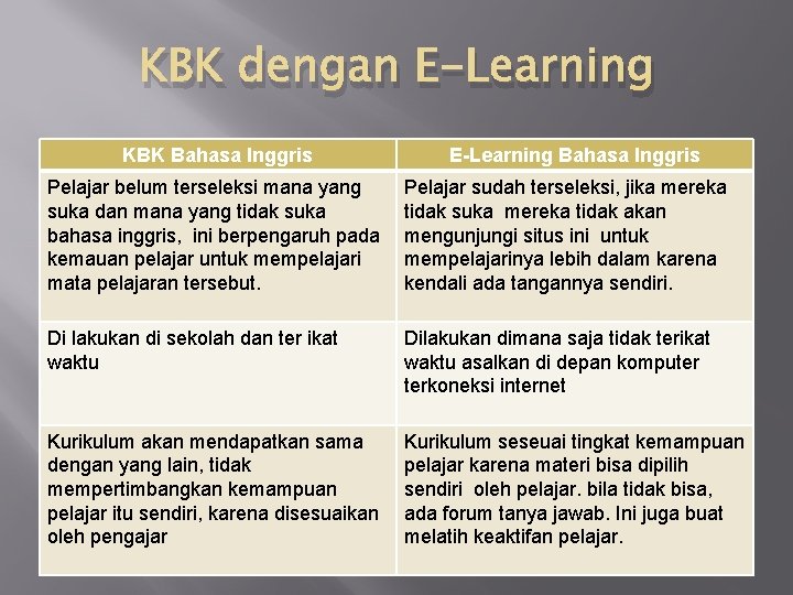 KBK dengan E-Learning KBK Bahasa Inggris E-Learning Bahasa Inggris Pelajar belum terseleksi mana yang