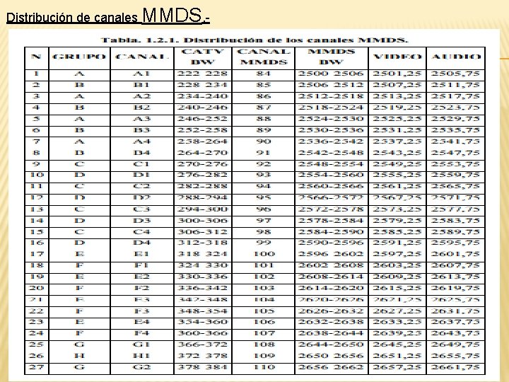 Distribución de canales MMDS. - 