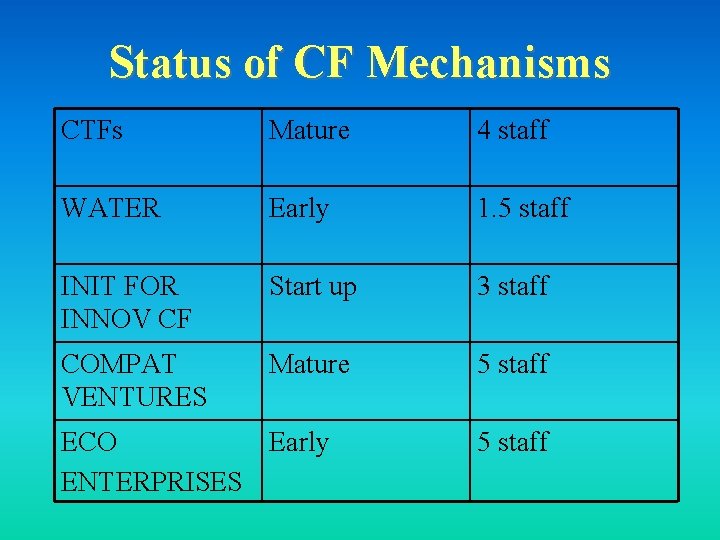 Status of CF Mechanisms CTFs Mature 4 staff WATER Early 1. 5 staff INIT