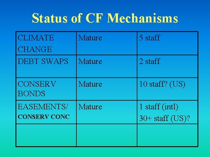 Status of CF Mechanisms CLIMATE CHANGE DEBT SWAPS Mature 5 staff Mature 2 staff